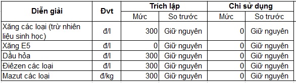 Chính thức điều chỉnh giá bán lẻ xăng dầu từ 15h chiều nay